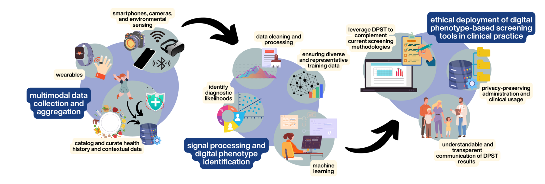 Pipeline diagram: multimodal data collection, signal processing and digital phenotype identification, ethical deployment of digital phenotype-based screening tools.