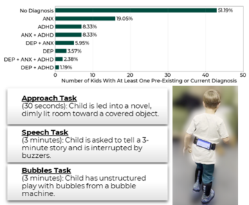 ChAMP study summary: diagnosis breakdown bar chart and the Approach, Speech, and Bubbles behavioral tasks with a child wearing a sensor belt.
