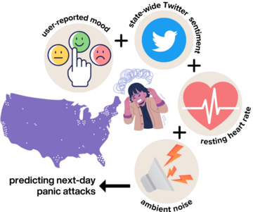 Panic attack prediction concept: mood, Twitter, heart rate, ambient noise mapped over the US.