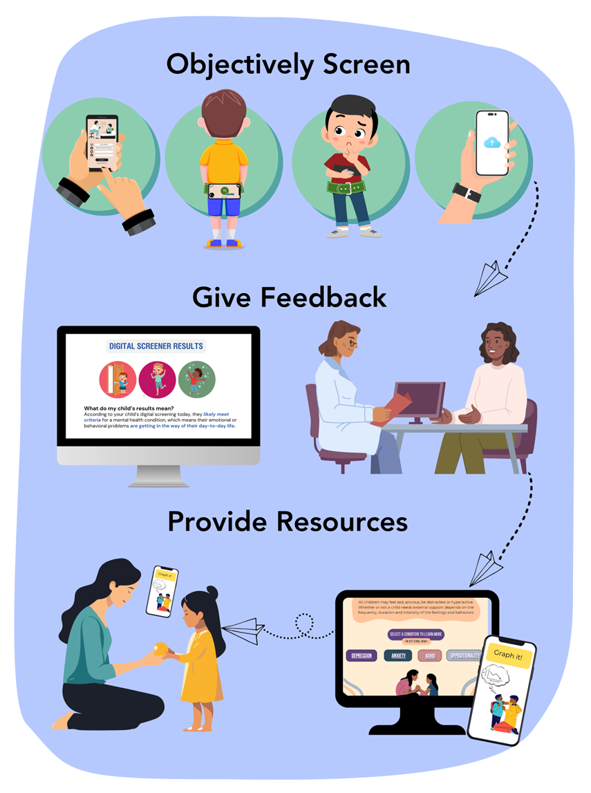 Diagram of a screening and personalized intervention ecosystem for pediatric mental health.